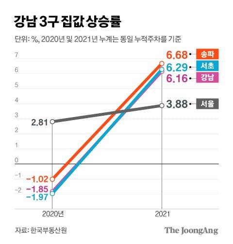 강남 3구 집값 상승률. 그래픽=김경진 기자 capkim@joongang.co.kr
