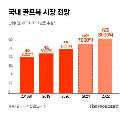 국내 골프복 시장 전망. 그래픽=김은교 kim.eungyo@joongang.co.kr