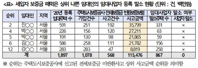 세입자 보증금 떼먹은 상위 ‘나쁜 임대인’ 임대사업자 등록 말소 현황. 소병훈 의원실 자료