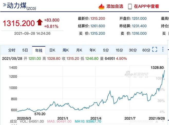 중국 발전용 석탄 가격 차트/사진=중국 인터넷