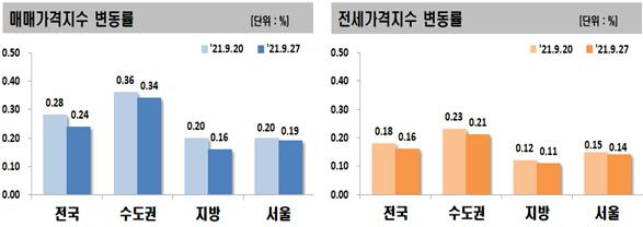 매매가격지수 및 전세가격지수 변동률 [한국부동산원 제공]