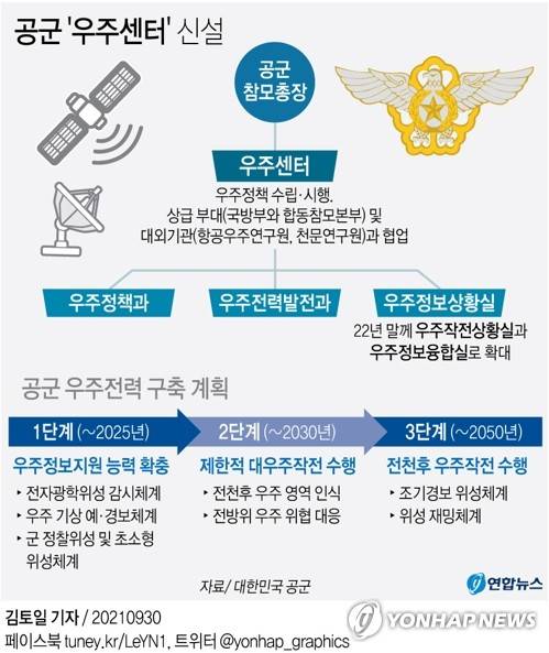 [그래픽] 공군 '우주센터' 신설 (서울=연합뉴스) 김토일 기자 kmtoil@yna.co.kr
    페이스북 tuney.kr/LeYN1 트위터 @yonhap_graphics