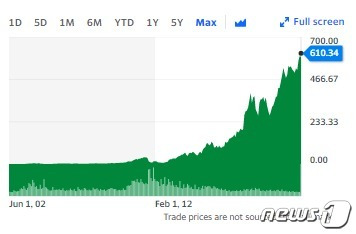 넷플릭스 상장 이후 주가 추이 - 야후 파이낸스 갈무리