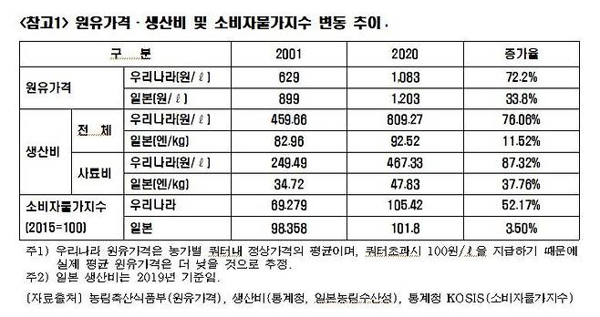 원유가격·생산비 및 소비자물가지수 변동 추이(홍문표의원실 제공).© 뉴스1