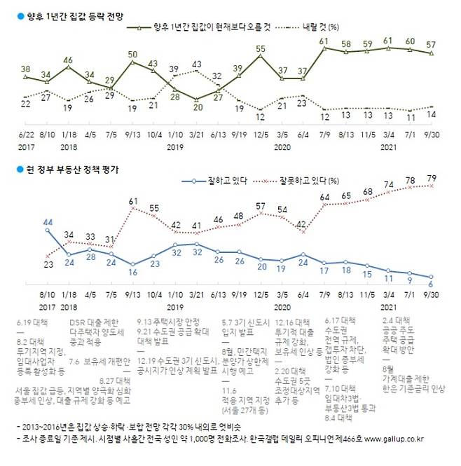 한국갤럽 제공© 뉴스1