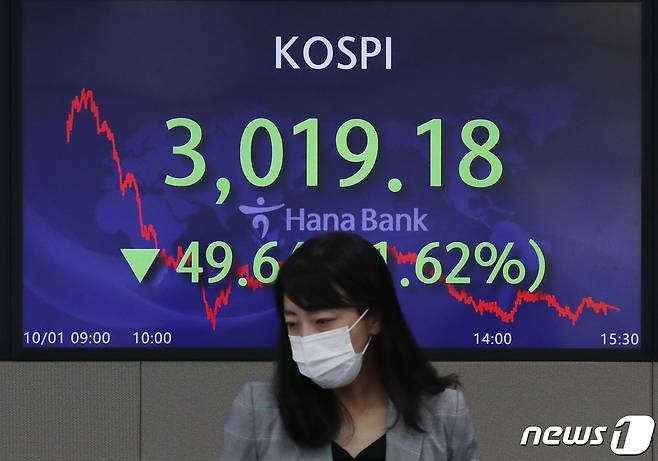 1일 오후 서울 중구 하나은행 딜링룸 전광판에 코스피 지수가 전 거래일보다 49.64 포인트(1.62%) 하락한 3019.18을 나타내고 있다. 이날 코스닥 지수는 전일 대비 20.07포인트(2.00%) 내린 983.20으로 장을 마쳤다. 원달러 환율은 전날보다 4.7원 오른 1188.7원으로 거래를 마감했다. 2021.10.1/뉴스1 © News1 송원영 기자