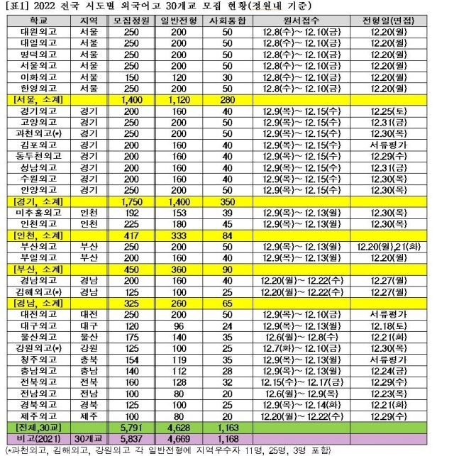 전국 30개 외국어고 모집 현황 ⓒ종로학원 제공