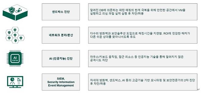 <보안업계의 다양한 시도>