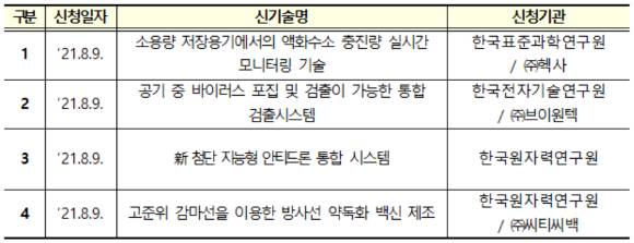 R&D특구 실증특례 신청 접수 내역 [자료=조승래 의원실,과기정통부 제출 자료 재구성]