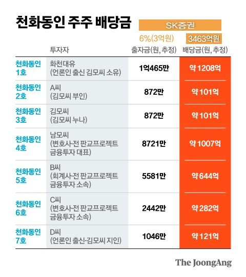 성남시 대장동 민관합동 개발 시행사인 성남의뜰에 SK증권 특정금전신탁을 통해 지분 6%(3억원)을 투자한 천화동인 1~7호 투자자별 배당금 추정 액수. 김현서 기자 kim.hyeonseo12@joongang.co.kr