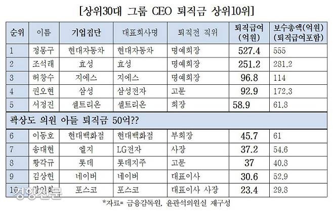 상위 30대 그룹 CEO 퇴직금 상위 10위. 윤관석 의원실