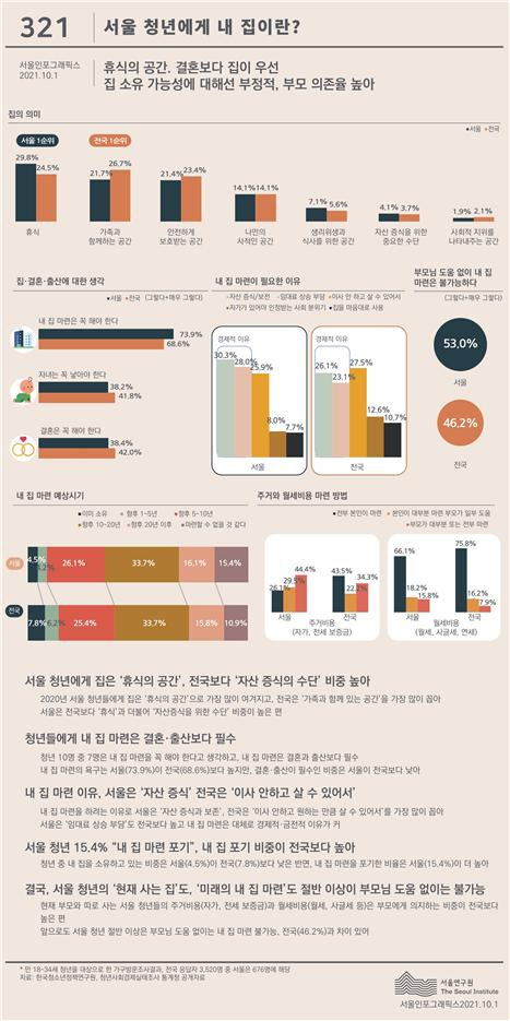 서울인포그래픽스 시리즈 2편(제321호, 제322호)에 실린 서울청년 인식조사. [서울연구원 제공]