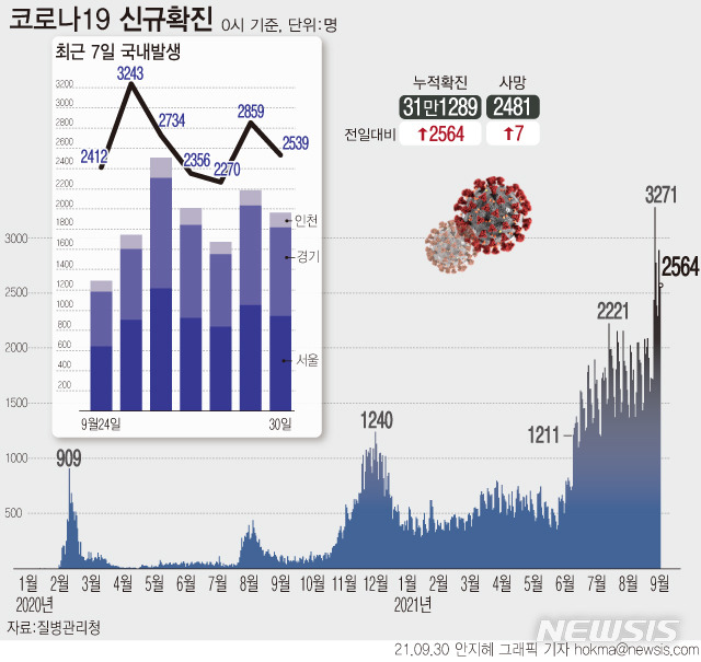 [서울=뉴시스] 코로나19 신규 확진자 수가 2564명으로 집계되면서 최근 일주일 연속 2000명 이상의 유행이 이어지고 있다.  (그래픽=안지혜 기자)  hokma@newsis.com