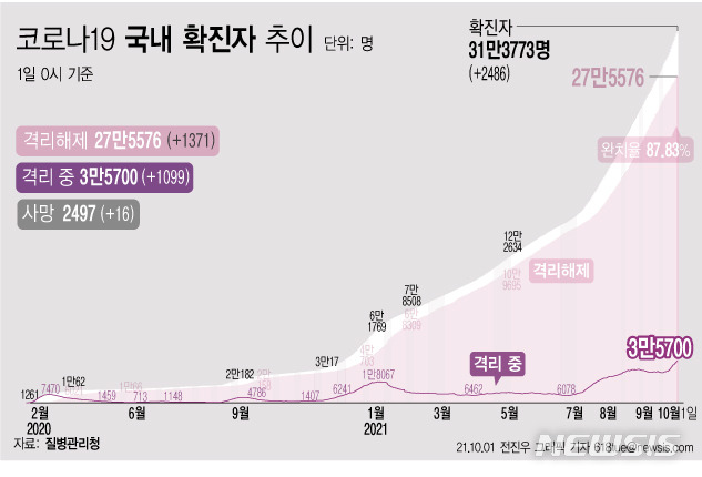 [서울=뉴시스] 1일 0시 기준 코로나19 누적 확진자는 전날 0시 이후 2486명 늘어난 31만3773명이다. 사망자는 16명이 증가해 누적 2497명으로 집계됐다. 현재 격리돼 치료 중인 환자는 1099명 증가해 총 3만5700명이다. (그래픽=전진우 기자) 618tue@newsis.com