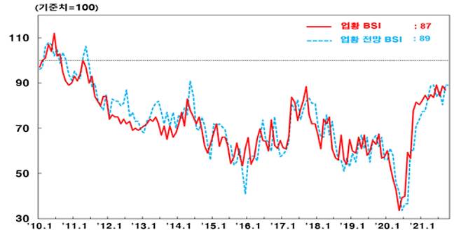 제조업 업황BSI. 한국은행 대구경북본부 제공