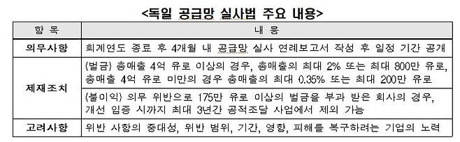 독일 공급망 실사법 주요 내용  [전경련 제공. 재판매 및 DB 금지]
