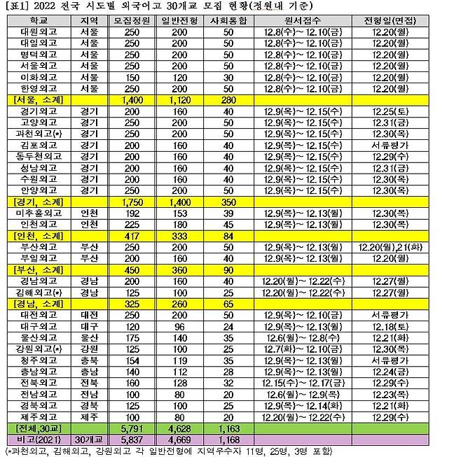 전국 30개 외국어고 모집 현황 [종로학원 제공. 재판매 및 DB 금지]