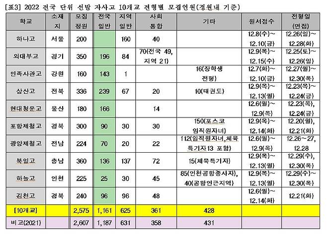 전국단위 자사고 10개교 모집인원 [종로학원 제공. 재판매 및 DB 금지]