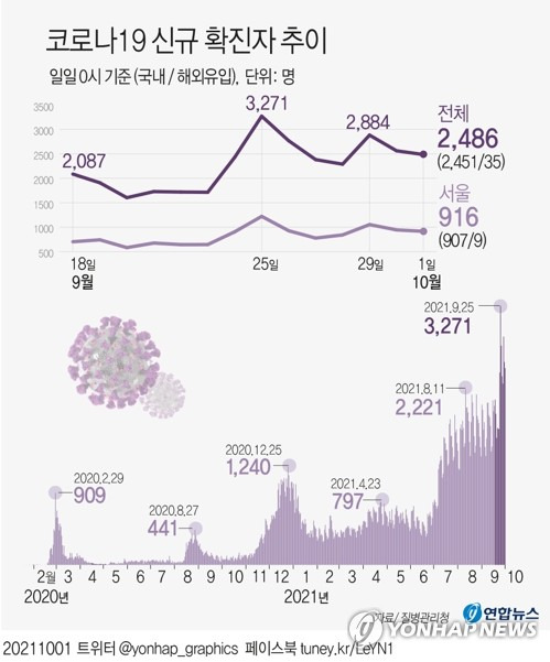 [그래픽] 코로나19 신규 확진자 추이 (서울=연합뉴스) 장예진 기자 = jin34@yna.co.kr