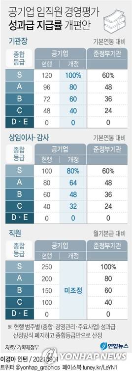[그래픽] 공기업 임직원 경영평가 성과급 지급률 개편안 (서울=연합뉴스) 김토일 기자 = 경영평가에서 '미흡' 이하(D·E)의 종합등급을 받은 공공기관은 개별항목에서 좋은 등급을 받더라도 임직원 성과급을 받지 못하게 된다.
    기획재정부는 1일 이런 내용을 담은 공공기관 경영평가 개편 방안을 발표했다.
    kmtoil@yna.co.kr
    페이스북 tuney.kr/LeYN1 트위터 @yonhap_graphics
