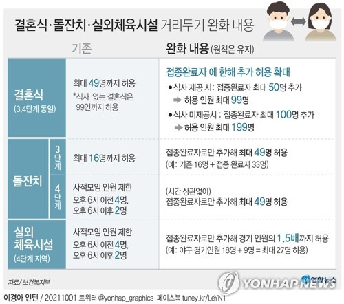 [그래픽] 결혼식·돌잔치·실외체육시설 거리두기 조정 내용 (서울=연합뉴스) 장예진 기자 = jin34@yna.co.kr