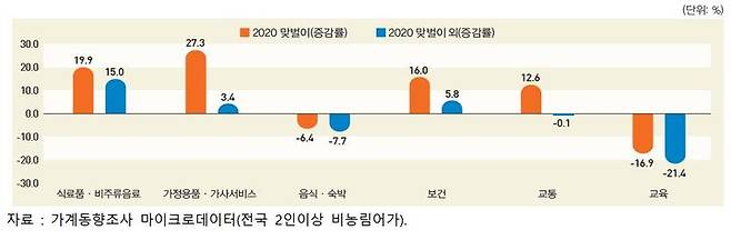 [세종=뉴시스]맞벌이 가구와 맞벌이외 가구의 지난해 주요 비목별 소비 지출 전년 대비 증감률. (사진=통계청 제공) *재판매 및 DB 금지