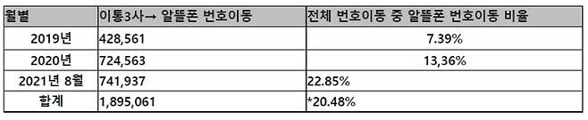 최근 3년간 이통3사 ➞ 알뜰폰 번호이동 현황(단위 : 건)