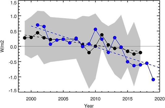 미국 뉴저지공대 연구팀이 1998년부터 2017년까지 태양빛 알베도 변화를 관측한 값(검은색)과 미국 항공우주국(나사)의 ’구름 및 지구복사에너지 관측’(세레스) 사업에서 관측한 값(파란색). ‘미국지구물리학회보’ 제공
