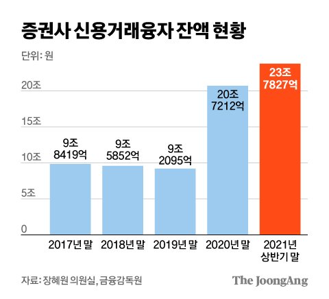 증권사 신용거래융자 잔액 현황. 그래픽=김영희 02@joongang.co.kr