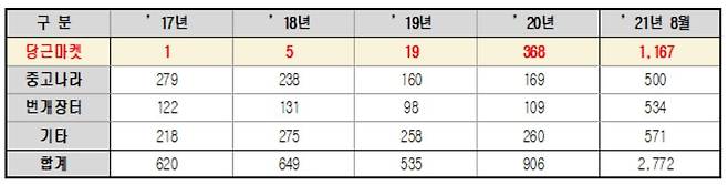 중고거래 플랫폼별 분쟁 현황 [한국인터넷진흥원, 김상희 국회부의장 의원실 제공]