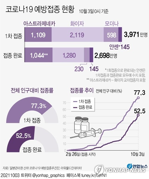 [그래픽] 코로나19 예방접종 현황 (서울=연합뉴스) 박영석 기자 = 코로나19 예방접종대응추진단은 3일 0시 기준으로 전체 인구대비 접종률이 1차 접종 완료자는 77.3%, 접종 완료자는 52.5%라고 밝혔다.
    zeroground@yna.co.kr
    트위터 @yonhap_graphics  페이스북 tuney.kr/LeYN1