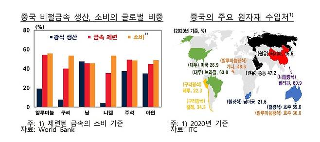 중국 주요 원자재 수입처 등  [한국은행 제공.재판매 및 DB 금지]