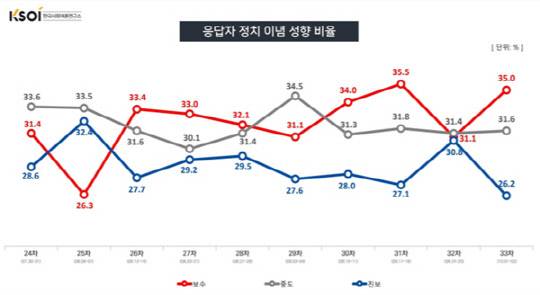 한국사회여론연구소(KSOI)가 4일 발표한 TBS-KSOI 제33차 정기여론조사 '응답자 정치 이념 성향 비율' 최근 10주간 결과 추이 그래프.KSOI 홈페이지 자료 갈무리