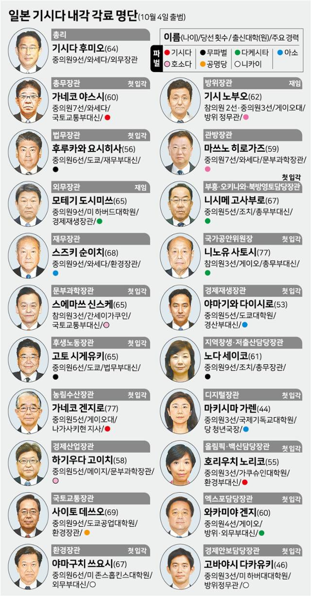 일본 기시다 내각 각료 명단. 그래픽=강준구 기자