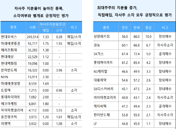 자사주 매입 등으로 유통되는 주식 수가 줄어 희소성이 높아진 종목을 눈여겨 봐야 한다는 조언이 나오고 있다. [사진=유안타증권]