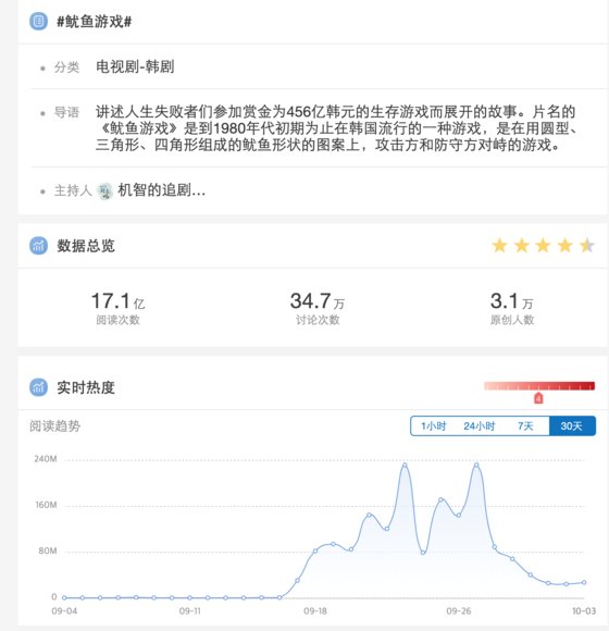 중국판 트위터인 웨이보의 검색어 해시태그 #오징어게임# 검색 추이. 4일 현재 검색 클릭 수 17억건을 넘어섰다. [웨이보 캡처]