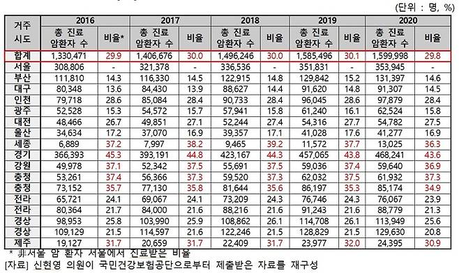 비서울 암 환자 서울 소재 의료기관 진료 비율.(출처 : 신현영 의원실) *재판매 및 DB 금지