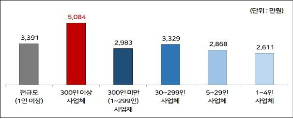 사업체 규모별 정규직 대졸초임(초과급여 포함 임금총액) 평균(2020) [한국경영자총협회 제공. 재판매 및 DB 금지]
