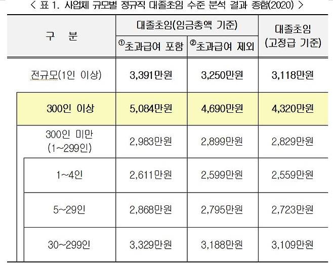 사업체 규모별 정규직 대졸초임 분석 결과 [한국경영자총협회 제공. 재판매 및 DB 금지]