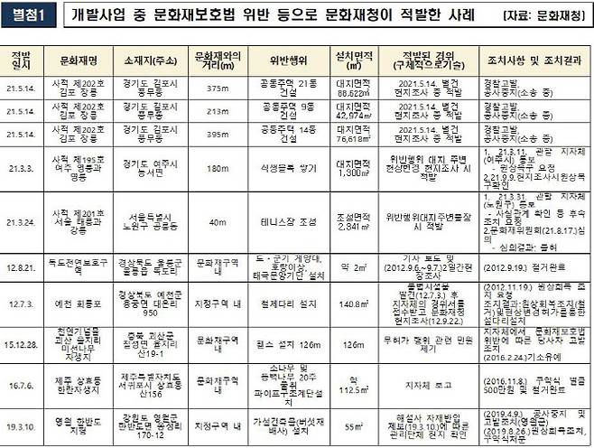 (자료=이채익 의원실)