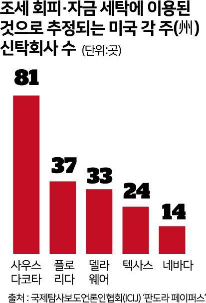 조세 회피·자금 세탁에 이용된 것으로 추정되는 미국 각 주 신탁회사 수. 그래픽=박구원 기자