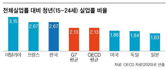 전체실업률 대비 청년실업률 비율