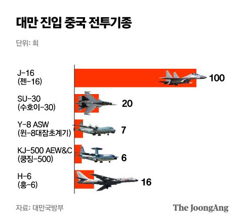 대만 진입 중국 전투기종. 그래픽=박경민 기자 minn@joongang.co.kr