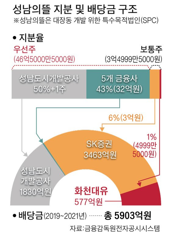 성남의뜰 지분 및 배당금 구조 그래픽 이미지. [자료제공=금융감독원전자공시시스템]