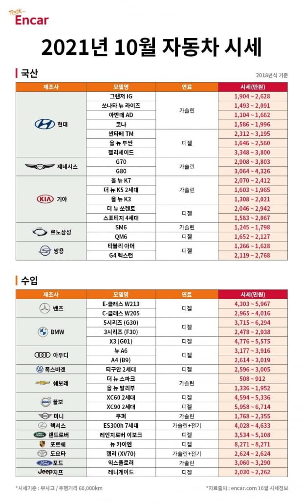 엔카닷컴이 발표한 10월 중고차 시세. 사진=엔카닷컴