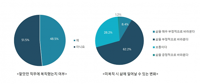 ▲사진=암 경험자 대상 설문 결과 암 경험자의 절반 이상은 실제로 ‘맡았던 직무에 복귀하지 못했다(51.5%)’고 답했다. 또, 암 경험자의 70.6%가 사회 복귀에 실패했을 때 ‘삶을 부정적으로 바라본다’고 응답했다. 한국MSD