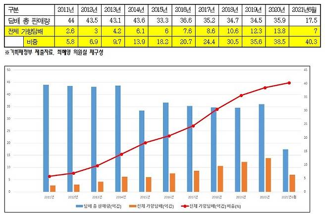 [최혜영 의원실 제공. 재판매 및 DB금지]