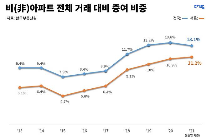 비아파트 전체 거래 대비 증여 비중