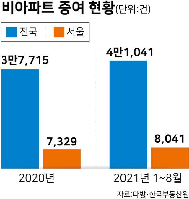 비아파트 증여 현황. 그래픽=강준구 기자