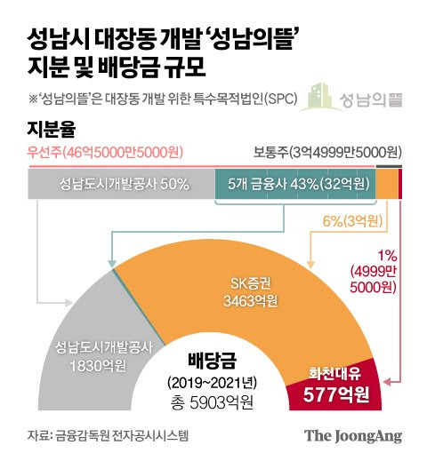 성남시 대장동 개발 ‘성남의뜰’ 지분 및 배당금 규모. 그래픽=김영옥 기자 yesok@joongang.co.kr